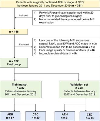 Multimodal MRI-Based Radiomics-Clinical Model for Preoperatively Differentiating Concurrent Endometrial Carcinoma From Atypical Endometrial Hyperplasia